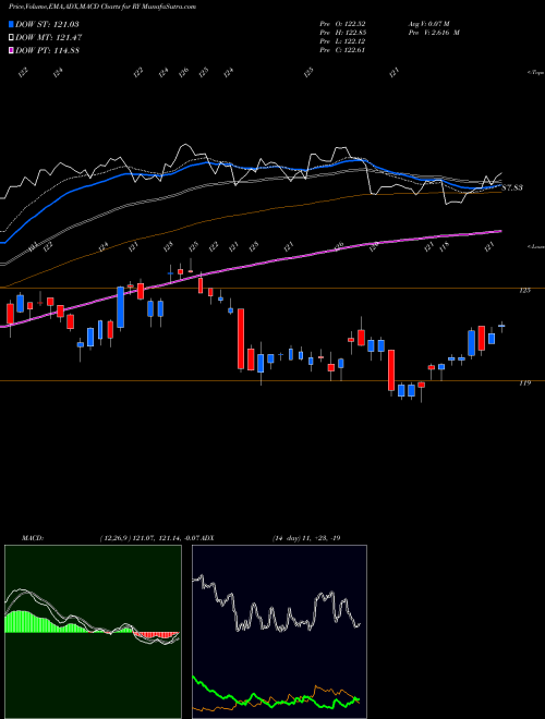 MACD charts various settings share RY Royal Bank Of Canada NYSE Stock exchange 