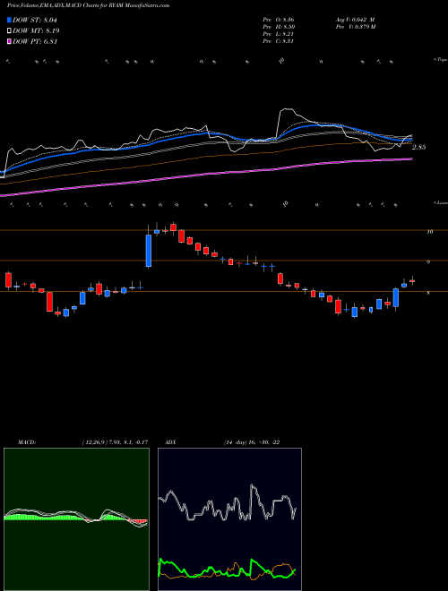 Munafa Rayonier Advanced Materials Inc. (RYAM) stock tips, volume analysis, indicator analysis [intraday, positional] for today and tomorrow