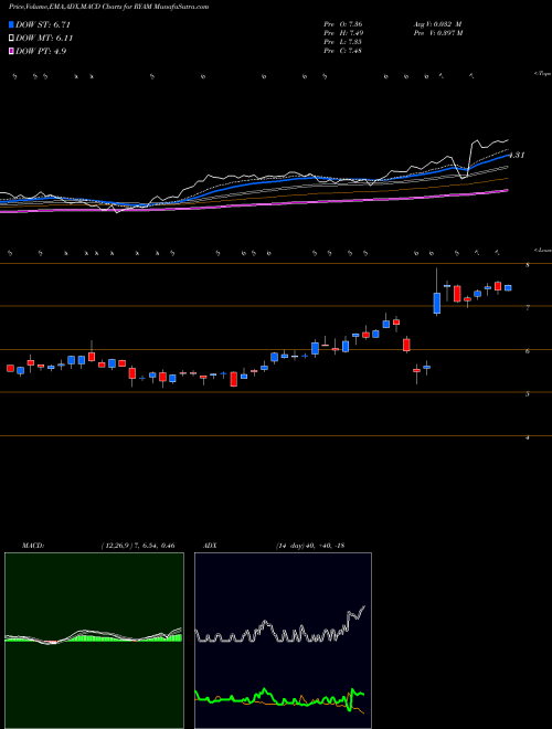 MACD charts various settings share RYAM Rayonier Advanced Materials Inc. NYSE Stock exchange 