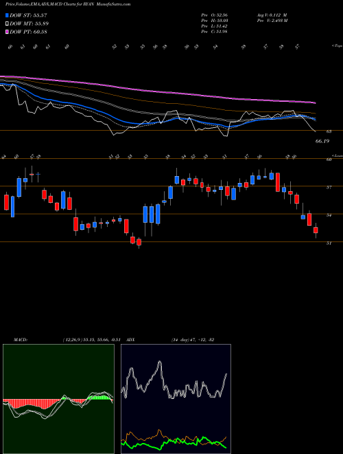 Munafa  (RYAN) stock tips, volume analysis, indicator analysis [intraday, positional] for today and tomorrow