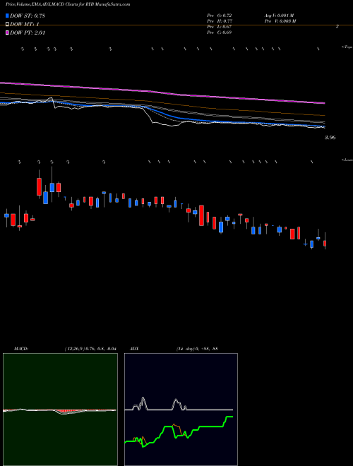 MACD charts various settings share RYB RYB Education, Inc. NYSE Stock exchange 