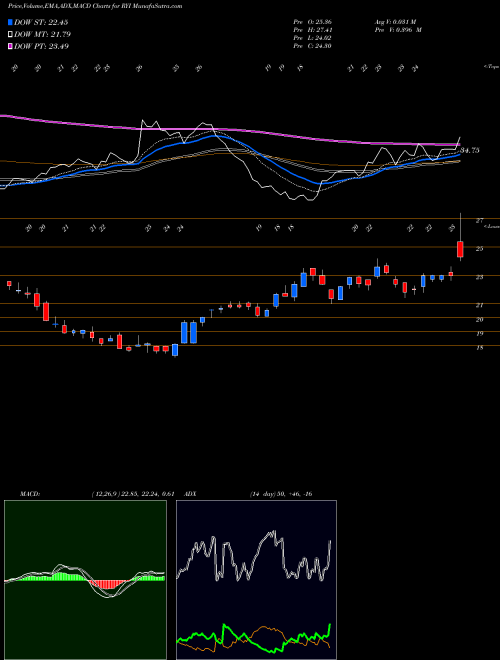 MACD charts various settings share RYI Ryerson Holding Corporation NYSE Stock exchange 