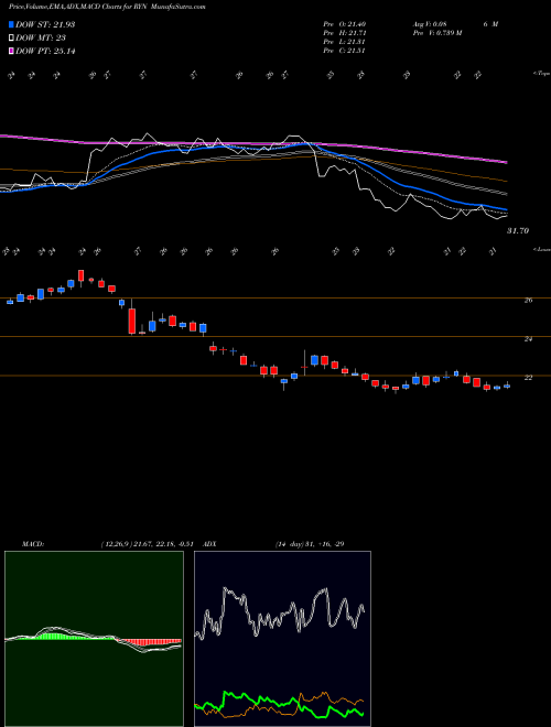 MACD charts various settings share RYN Rayonier Inc. NYSE Stock exchange 