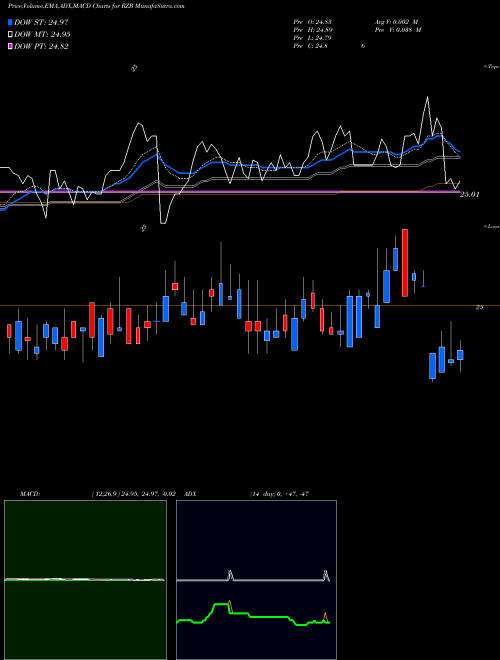 MACD charts various settings share RZB Reinsurance Group Of America, Incorporated NYSE Stock exchange 