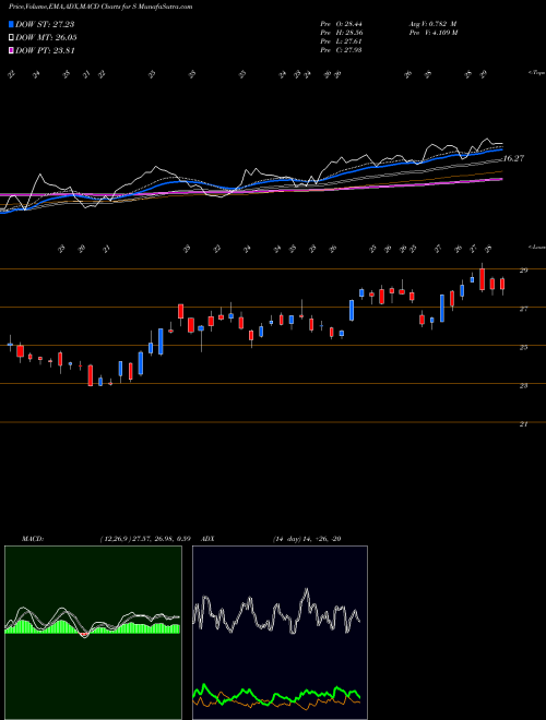 Munafa Sprint Corporation (S) stock tips, volume analysis, indicator analysis [intraday, positional] for today and tomorrow