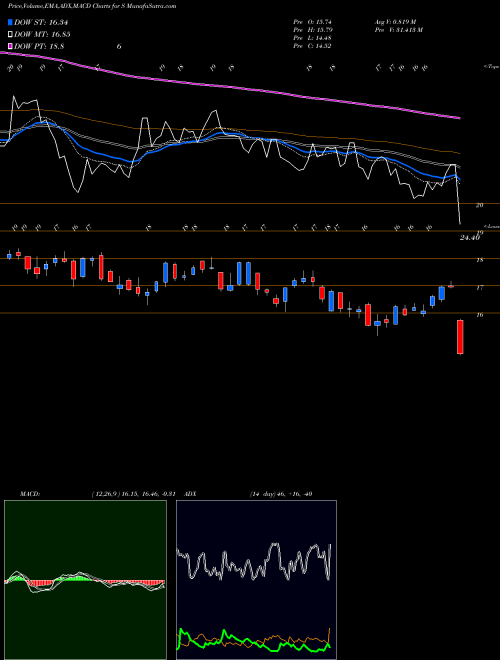 MACD charts various settings share S Sprint Corporation NYSE Stock exchange 