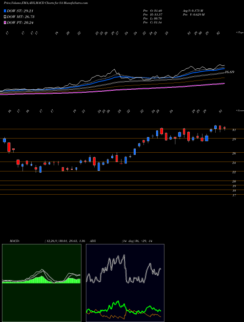 Munafa Seabridge Gold, Inc. (SA) stock tips, volume analysis, indicator analysis [intraday, positional] for today and tomorrow