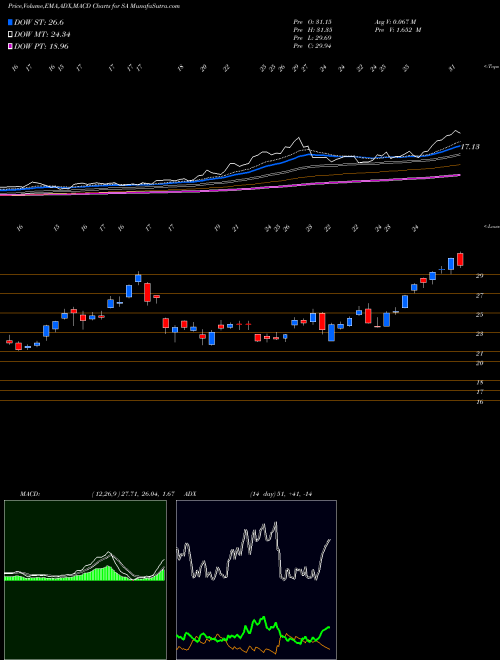 MACD charts various settings share SA Seabridge Gold, Inc. NYSE Stock exchange 