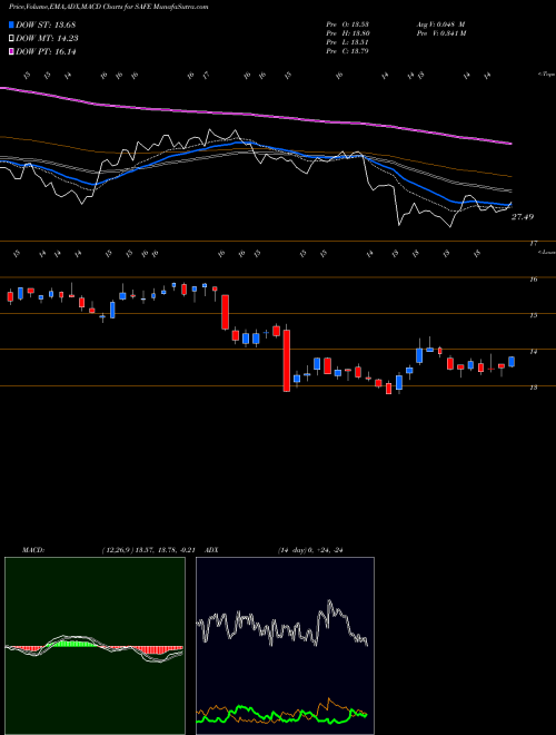 Munafa Safehold Inc. (SAFE) stock tips, volume analysis, indicator analysis [intraday, positional] for today and tomorrow