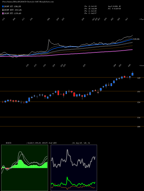 Munafa SCIENCE APPLICATIONS INTERNATIONAL CORPORATION (SAIC) stock tips, volume analysis, indicator analysis [intraday, positional] for today and tomorrow