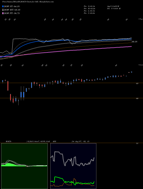 MACD charts various settings share SAIL SailPoint Technologies Holdings, Inc. NYSE Stock exchange 