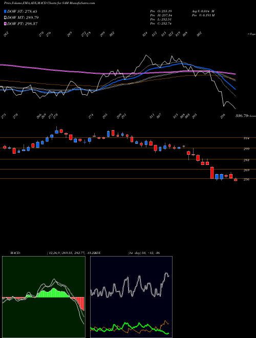 MACD charts various settings share SAM Boston Beer Company, Inc. (The) NYSE Stock exchange 