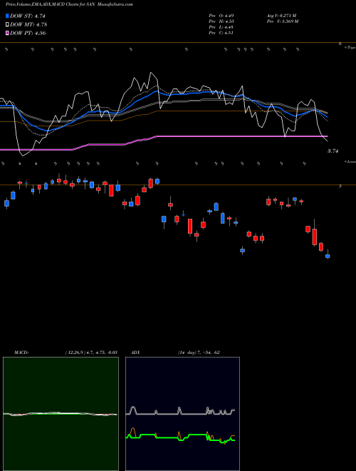 Munafa Banco Santander, S.A. (SAN) stock tips, volume analysis, indicator analysis [intraday, positional] for today and tomorrow