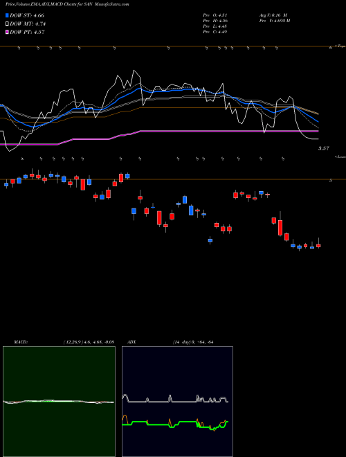 MACD charts various settings share SAN Banco Santander, S.A. NYSE Stock exchange 