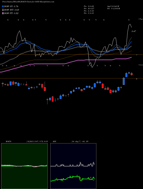 Munafa Sandstorm Gold Ltd (SAND) stock tips, volume analysis, indicator analysis [intraday, positional] for today and tomorrow