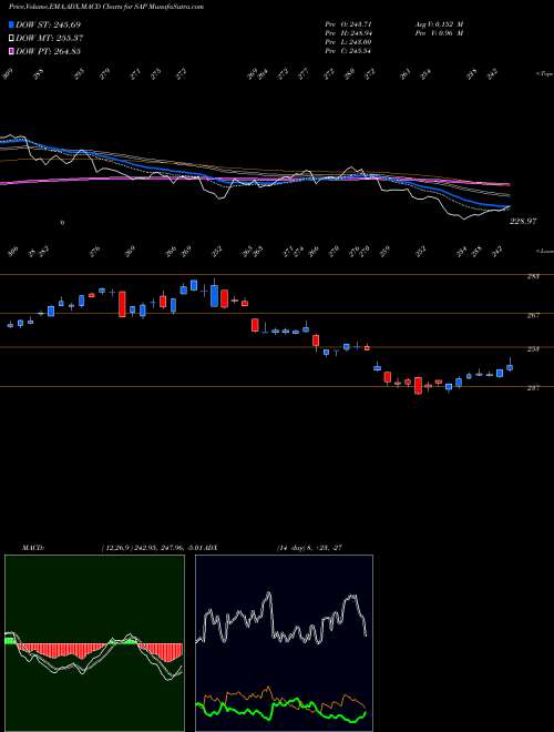 Munafa SAP SE (SAP) stock tips, volume analysis, indicator analysis [intraday, positional] for today and tomorrow