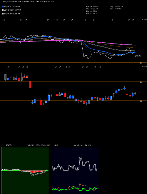 Munafa Saratoga Investment Corp (SAR) stock tips, volume analysis, indicator analysis [intraday, positional] for today and tomorrow