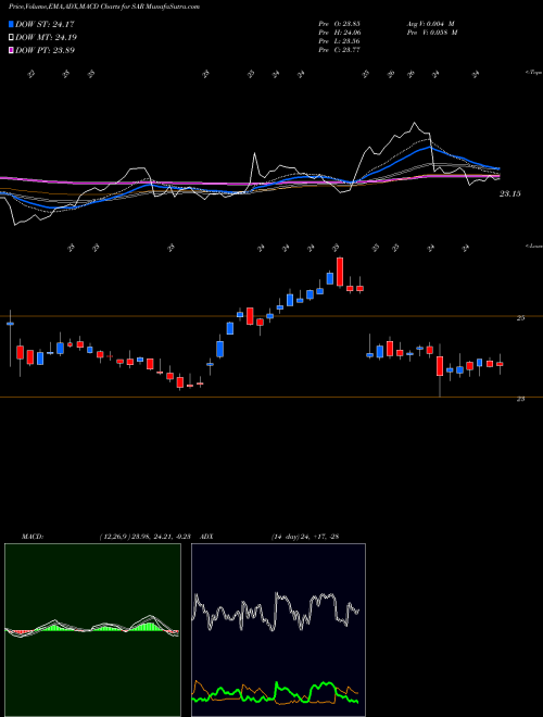 MACD charts various settings share SAR Saratoga Investment Corp NYSE Stock exchange 