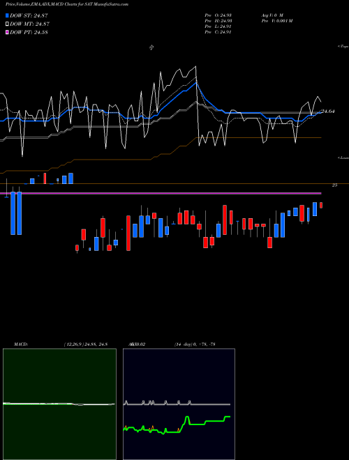 Munafa  (SAT) stock tips, volume analysis, indicator analysis [intraday, positional] for today and tomorrow