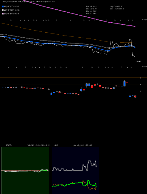 MACD charts various settings share SAVE Spirit Airlines, Inc. NYSE Stock exchange 