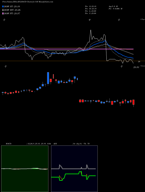 Munafa  (SAY) stock tips, volume analysis, indicator analysis [intraday, positional] for today and tomorrow