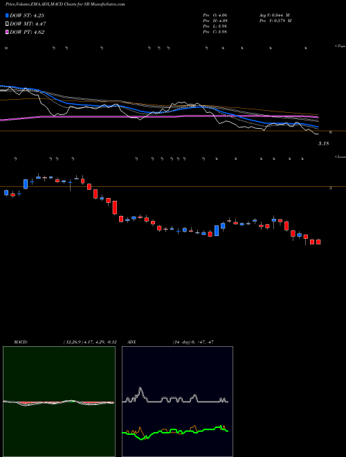 Munafa Safe Bulkers, Inc (SB) stock tips, volume analysis, indicator analysis [intraday, positional] for today and tomorrow