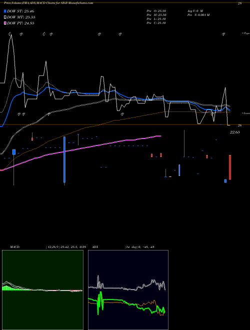 Munafa Safe Bulkers Inc (SB-B) stock tips, volume analysis, indicator analysis [intraday, positional] for today and tomorrow