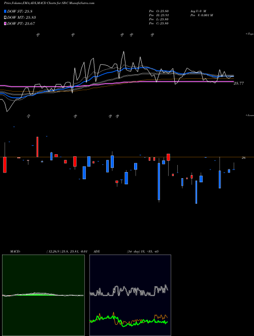 Munafa Safe Bulkers (SB-C) stock tips, volume analysis, indicator analysis [intraday, positional] for today and tomorrow