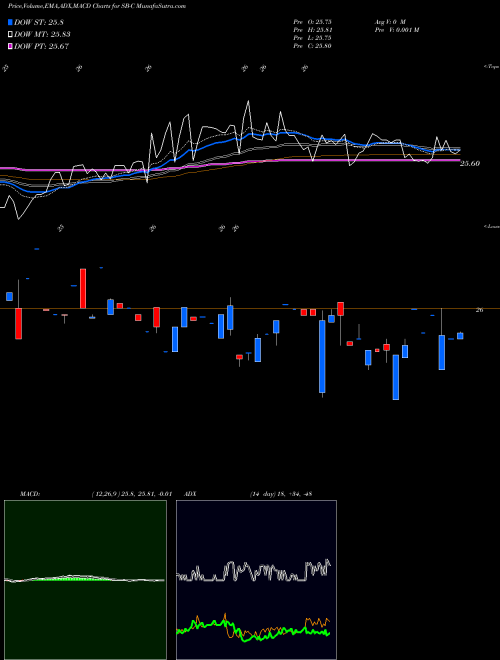 MACD charts various settings share SB-C Safe Bulkers NYSE Stock exchange 