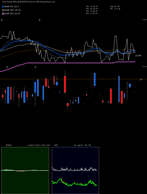 MACD charts various settings share SB-D Safe Bulkers Inc. NYSE Stock exchange 