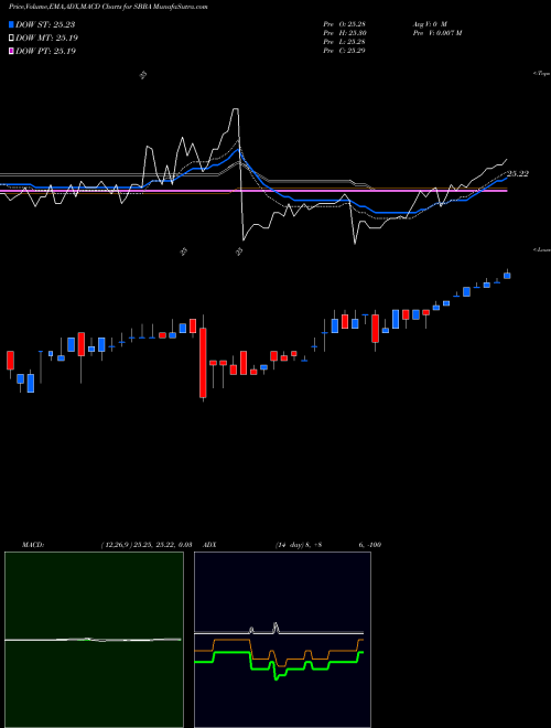 MACD charts various settings share SBBA Scorpio Tankers Inc 7.00% Senior Notes Due 2025 NYSE Stock exchange 