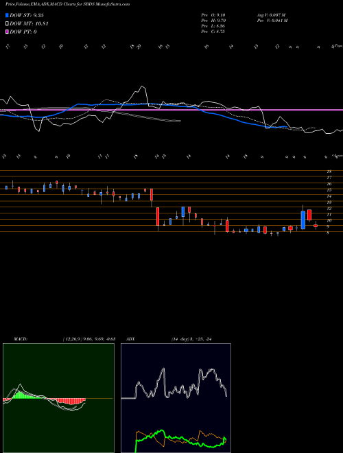 Munafa  (SBDS) stock tips, volume analysis, indicator analysis [intraday, positional] for today and tomorrow
