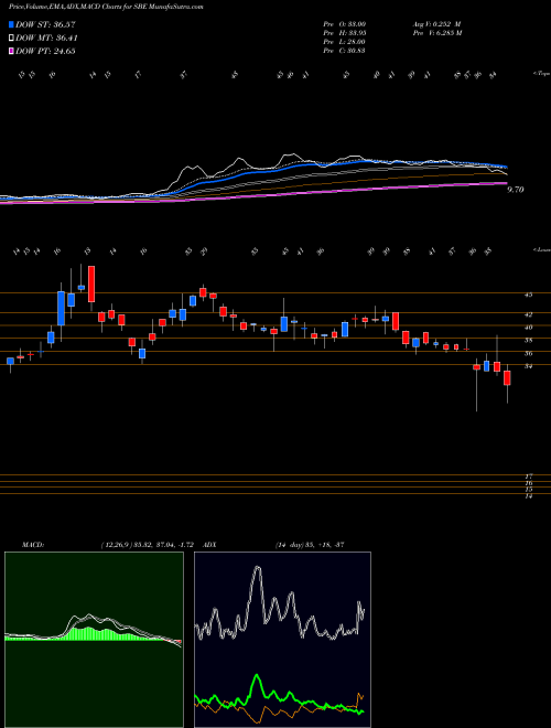 MACD charts various settings share SBE Switchback Energy Acquisition Corp Cl A NYSE Stock exchange 
