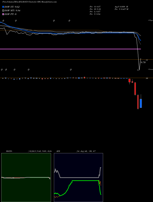 MACD charts various settings share SBG Sandbridge Acquisition Corporation Cl A NYSE Stock exchange 