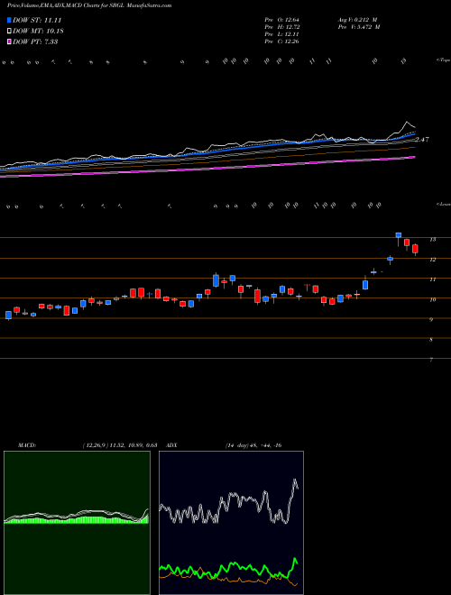 Munafa Sibanye Gold Limited (SBGL) stock tips, volume analysis, indicator analysis [intraday, positional] for today and tomorrow