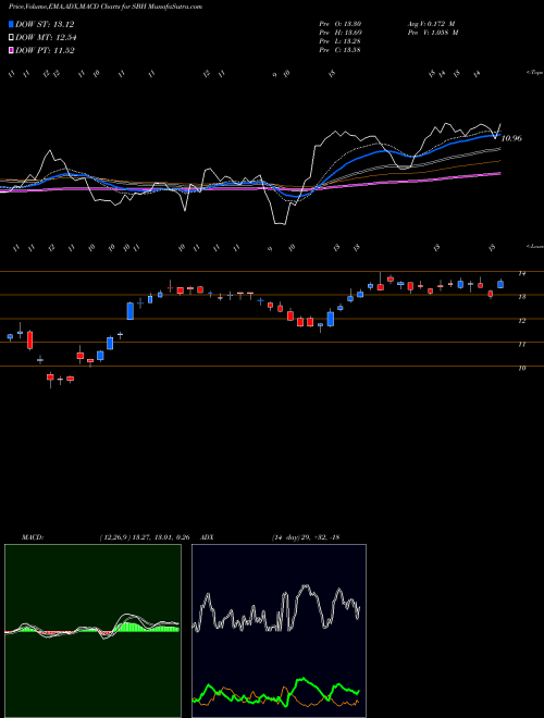 Munafa Sally Beauty Holdings, Inc. (SBH) stock tips, volume analysis, indicator analysis [intraday, positional] for today and tomorrow