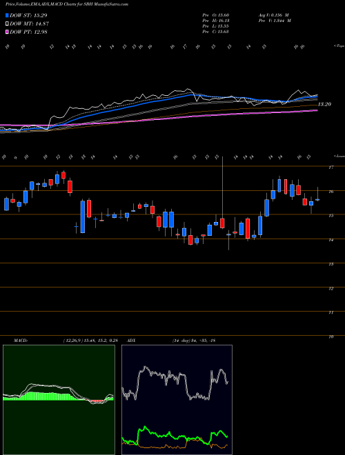 MACD charts various settings share SBH Sally Beauty Holdings, Inc. NYSE Stock exchange 