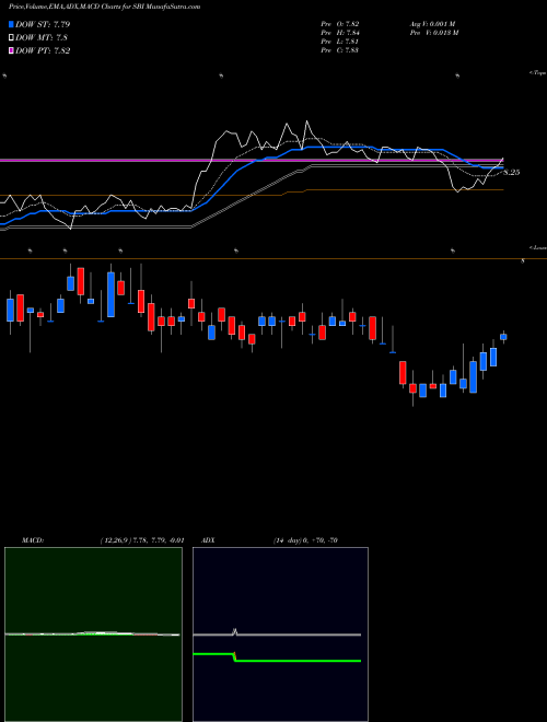 MACD charts various settings share SBI Western Asset Intermediate Muni Fund Inc NYSE Stock exchange 