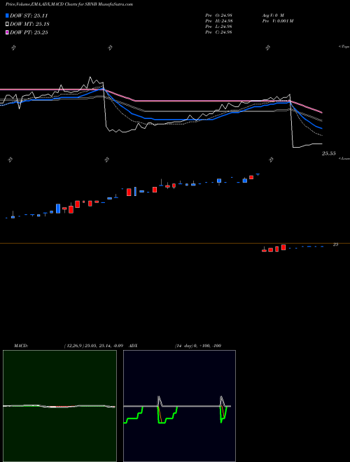 MACD charts various settings share SBNB Scorpio Tankers NYSE Stock exchange 
