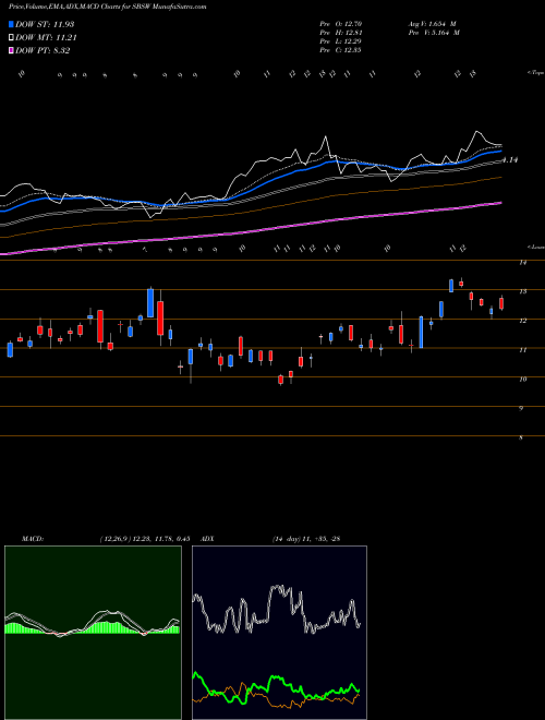 MACD charts various settings share SBSW Sibanye Gold Ltd ADR NYSE Stock exchange 
