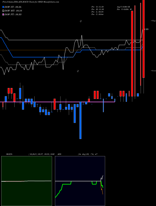Munafa  (SBXD) stock tips, volume analysis, indicator analysis [intraday, positional] for today and tomorrow