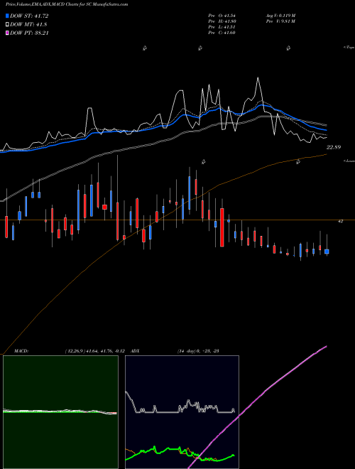 MACD charts various settings share SC Santander Consumer USA Holdings Inc. NYSE Stock exchange 