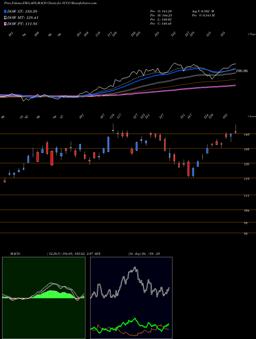 Munafa Southern Copper Corporation (SCCO) stock tips, volume analysis, indicator analysis [intraday, positional] for today and tomorrow