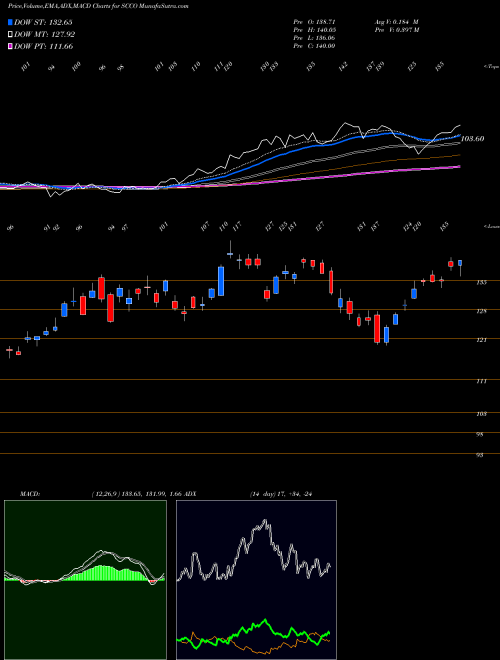 MACD charts various settings share SCCO Southern Copper Corporation NYSE Stock exchange 