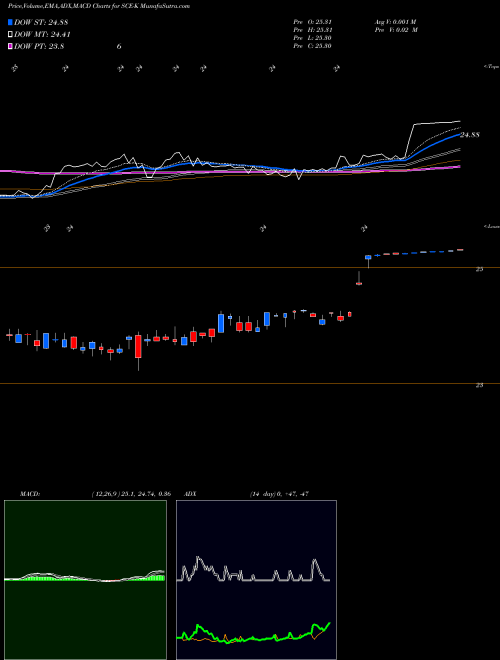Munafa Scr TR V Fxd/Fltg Rate (SCE-K) stock tips, volume analysis, indicator analysis [intraday, positional] for today and tomorrow