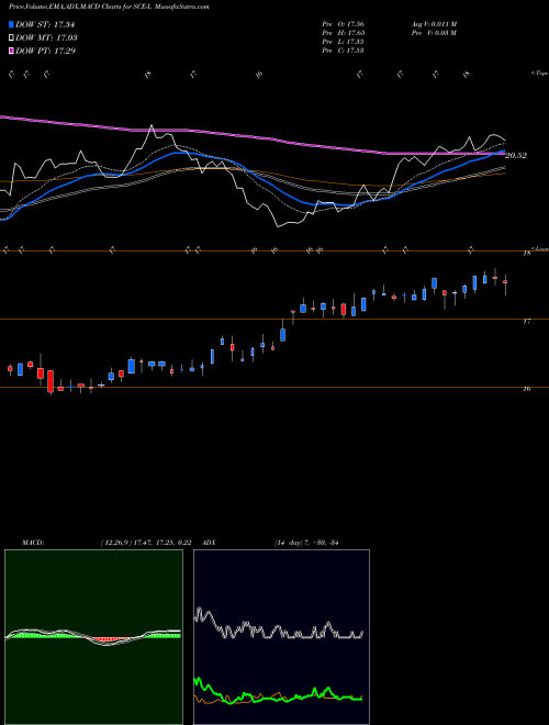 Munafa Sce Trust Vi [Sce/Pl] (SCE-L) stock tips, volume analysis, indicator analysis [intraday, positional] for today and tomorrow