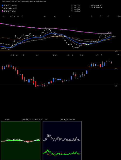 MACD charts various settings share SCE-L Sce Trust Vi [Sce/Pl] NYSE Stock exchange 