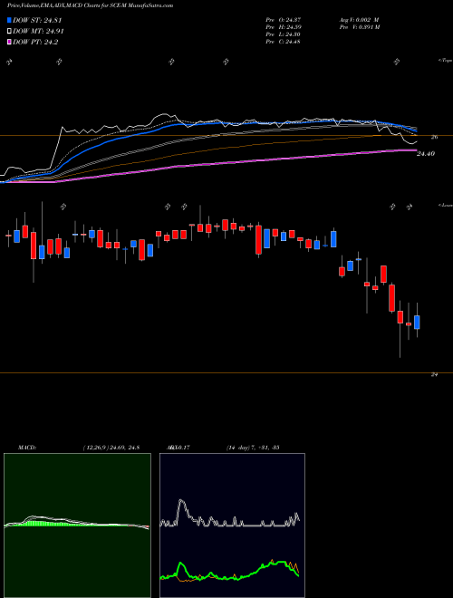 Munafa  (SCE-M) stock tips, volume analysis, indicator analysis [intraday, positional] for today and tomorrow