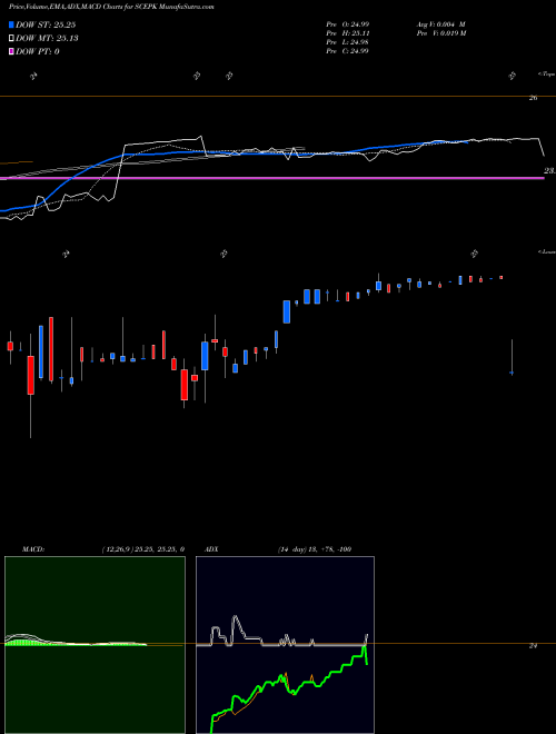 Munafa  (SCEPK) stock tips, volume analysis, indicator analysis [intraday, positional] for today and tomorrow