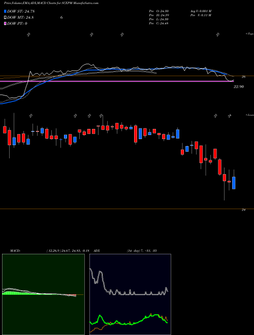 Munafa  (SCEPM) stock tips, volume analysis, indicator analysis [intraday, positional] for today and tomorrow